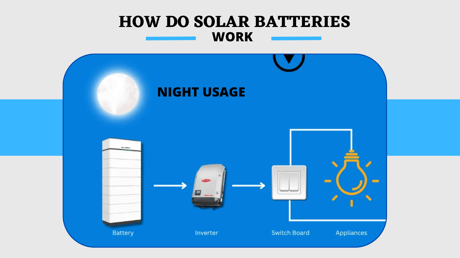 how do solar batteries work